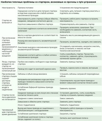Неисправности стартера. Основные возможные причины